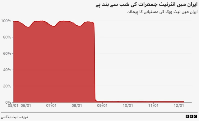 ایران میں وسیع پیمانے پر انٹرنیٹ کی بندش