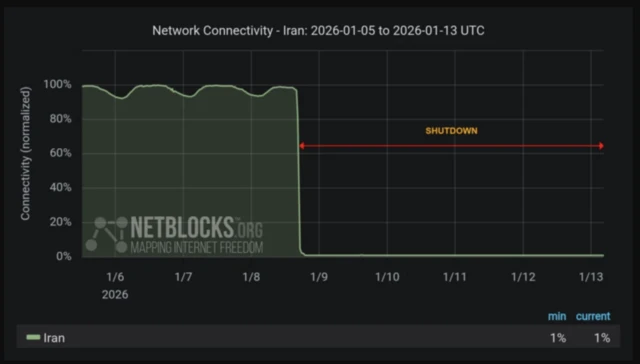 نمودار قطع انترنت در ایران