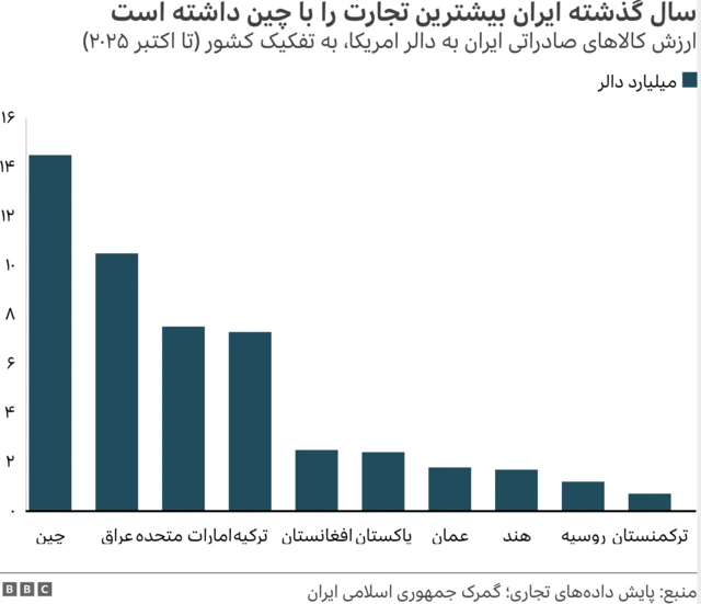 تجارت ایران