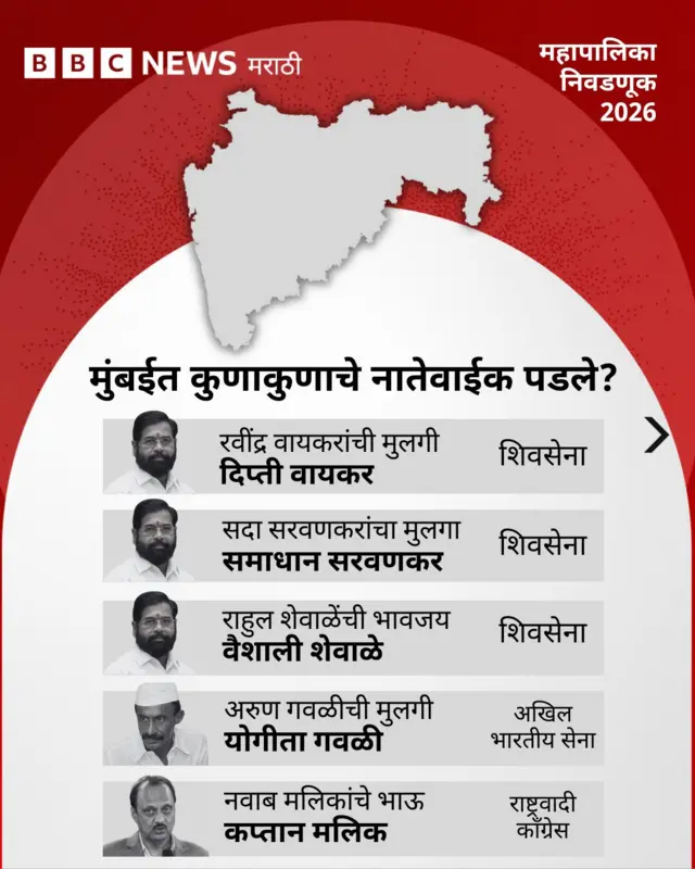 मुंबई महापालिका निवडणुकांच्या आतापर्यंतच्या निकालांमध्ये मोठ्या नेत्यांच्या नातेवाईकांचा पराभव झाला आहे