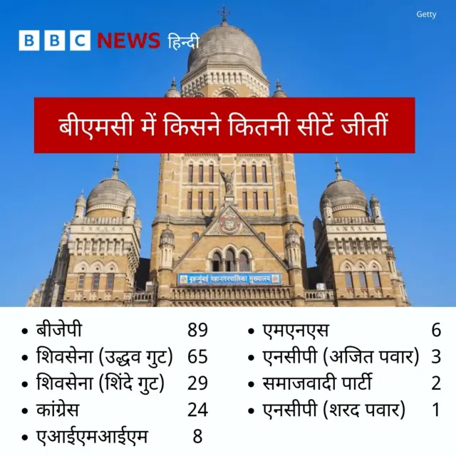 बीएमसी चुनाव में किसे कितनी सीटें