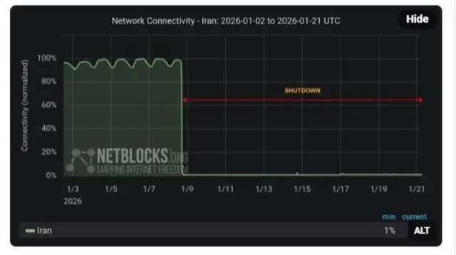 گزارش نت‌بلاکس از قطع اینترنت در ایران