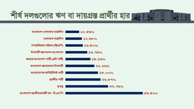 টিআইবির হিসেবে ঋণগ্রস্ত প্রার্থীর হিসেবে