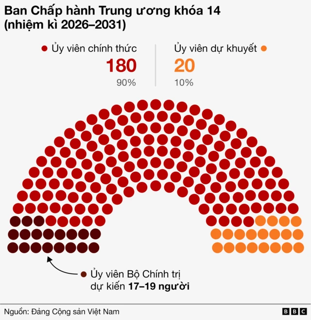 Đồ họa về số ghế ủy viên Bộ Chính trị trong 200 ủy viên Ban Chấp hành Trung ương
