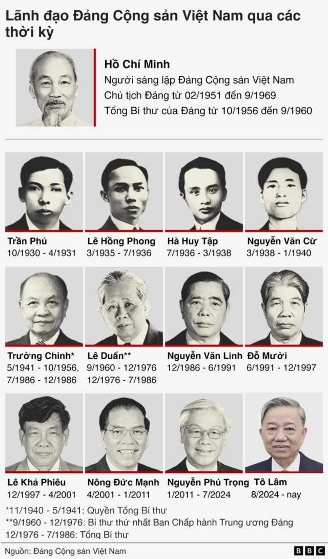 Ảnh thiết kế: Lãnh đạo Đảng Cộng sản Việt Nam qua các thời kỳ