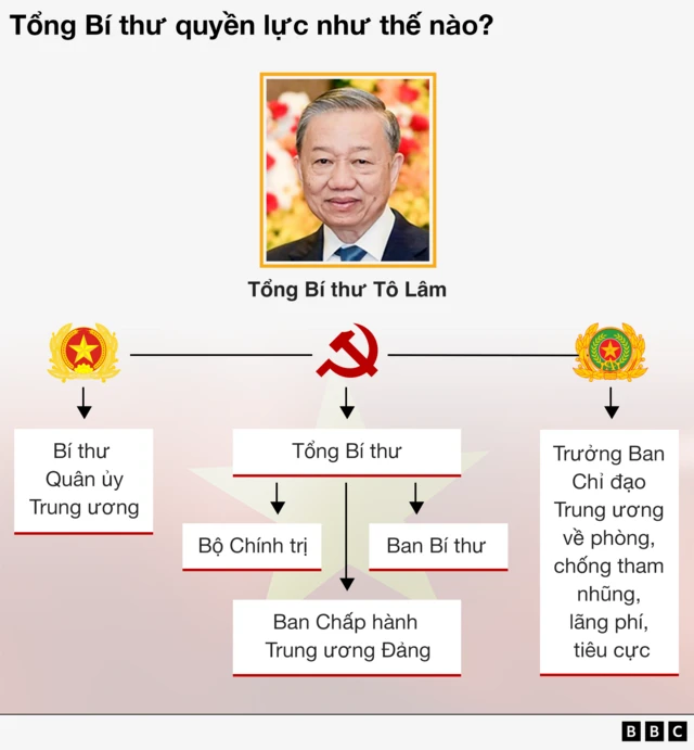Ảnh thiết kế: ông Tô Lâm (mặc áo vest đen, cà vạt xanh đen) và sơ đồ về quyền lực của tổng bí thư