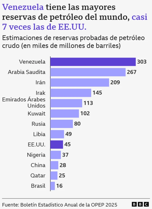 Gráfico de la cantidad de reservas de petróleo que tiene venezuela