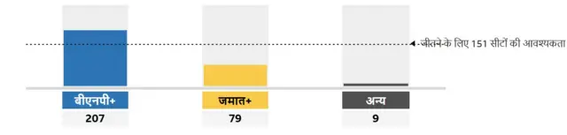 बांग्लादेश चुनाव परिणाम