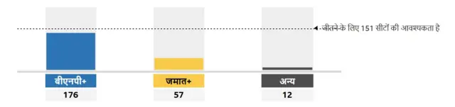 बांग्लादेश चुनाव नतीजे