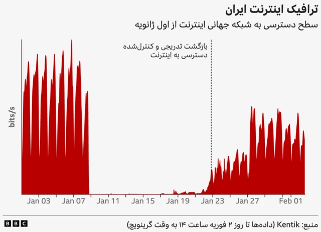گرافیک درباره وضع اینترنت در ایران