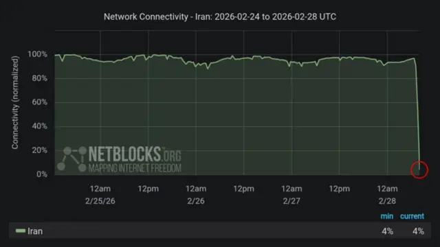 Gráfico que muestra el bloqueo a internet en Irán