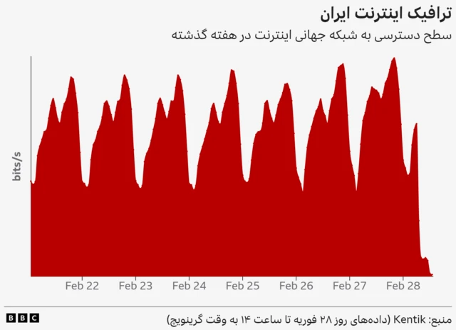 گرافیک آمار ترافیک اینترنت طی در ایران