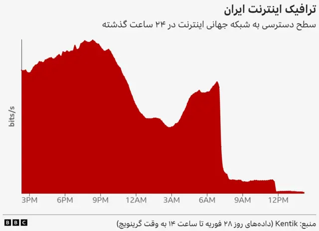 گرافیک ترافیک اینترنت در بیست و چهار ساعت گذشته