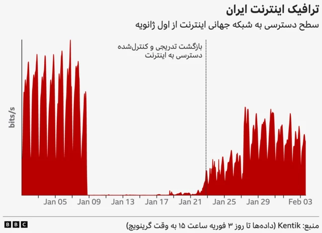 نمودار ترافیک اینترنت طی یک ماه اخیر در ایران