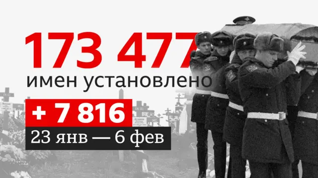На инфографике показано общее число имен в списке погибших - 173477 - и то, что с 23 января по 6 февраля к ним прибавилось 7816 человек