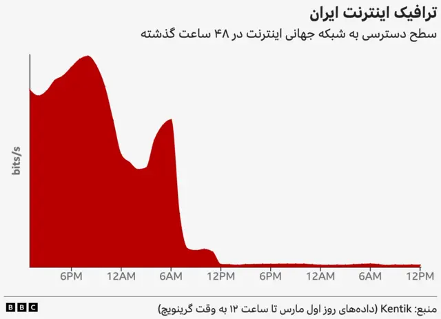 گرافیک ترافیک اینترنت ایران