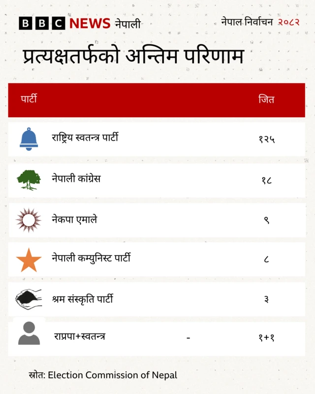 नेपाल निर्वाचन प्रत्यक्षतर्फको मतपरिणाम