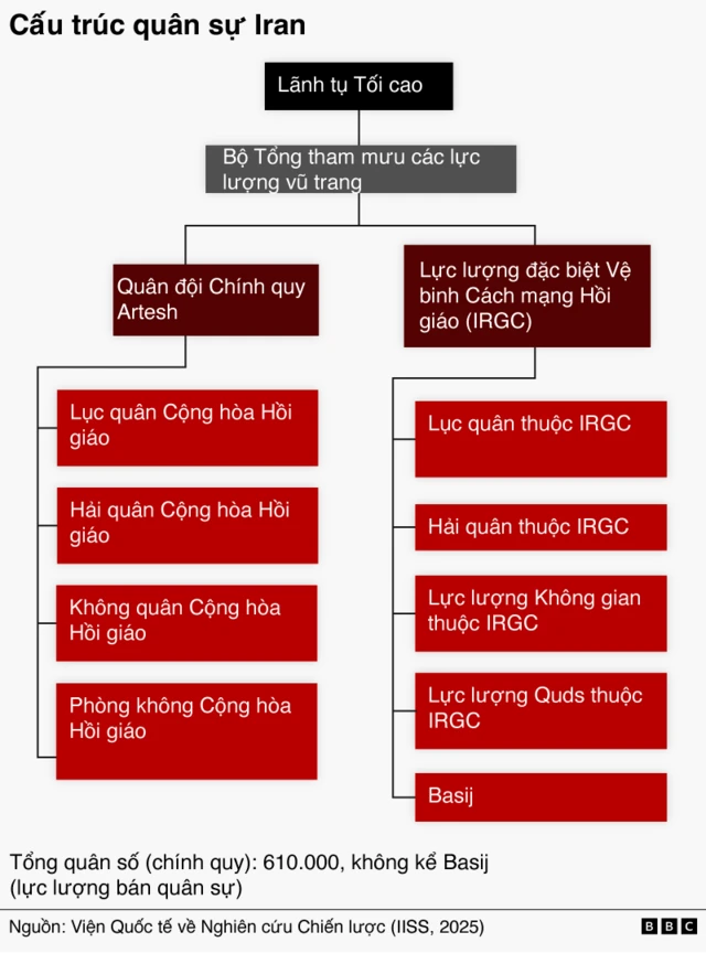 Cấu trúc guồng máy quân sự của Iran