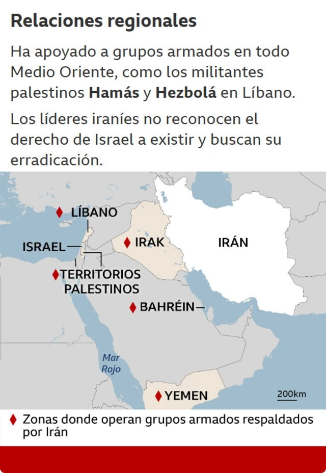 Relaciones regionales
