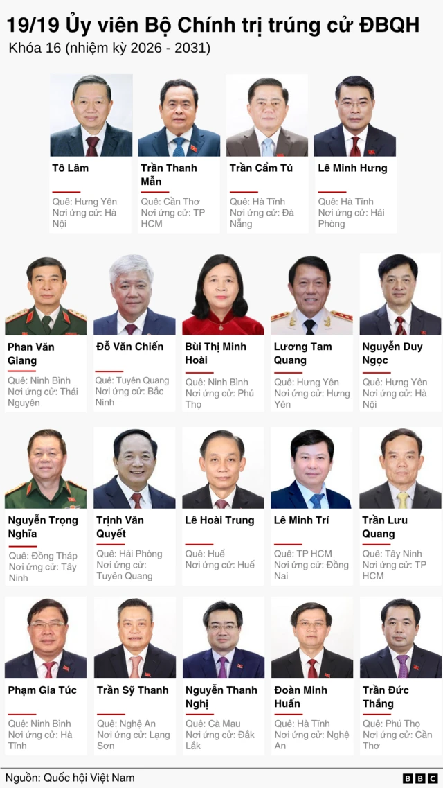 Ảnh ghép danh sách các ủy viên Bộ Chính trị