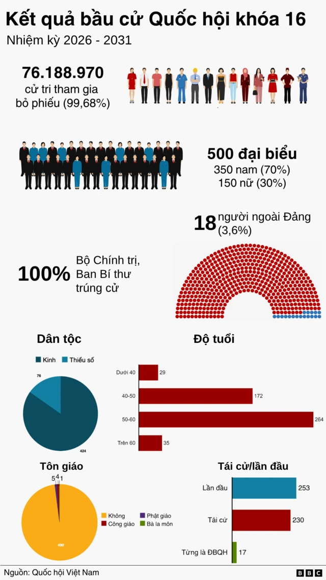 Ảnh thiết kế: Những con số về cơ cấu Đại biểu Quốc hội theo độ tuổi, giới tính, tôn giáo, dân tộc, tái cử/lần đầu