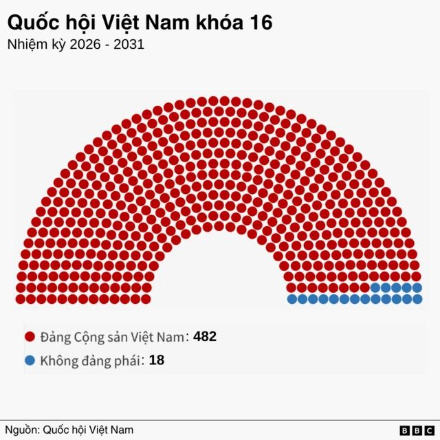 Số ghế trong Quốc hội Khóa 16