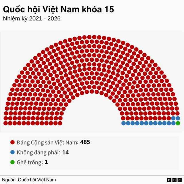 Số ghế trong Quốc hội Khoá 15