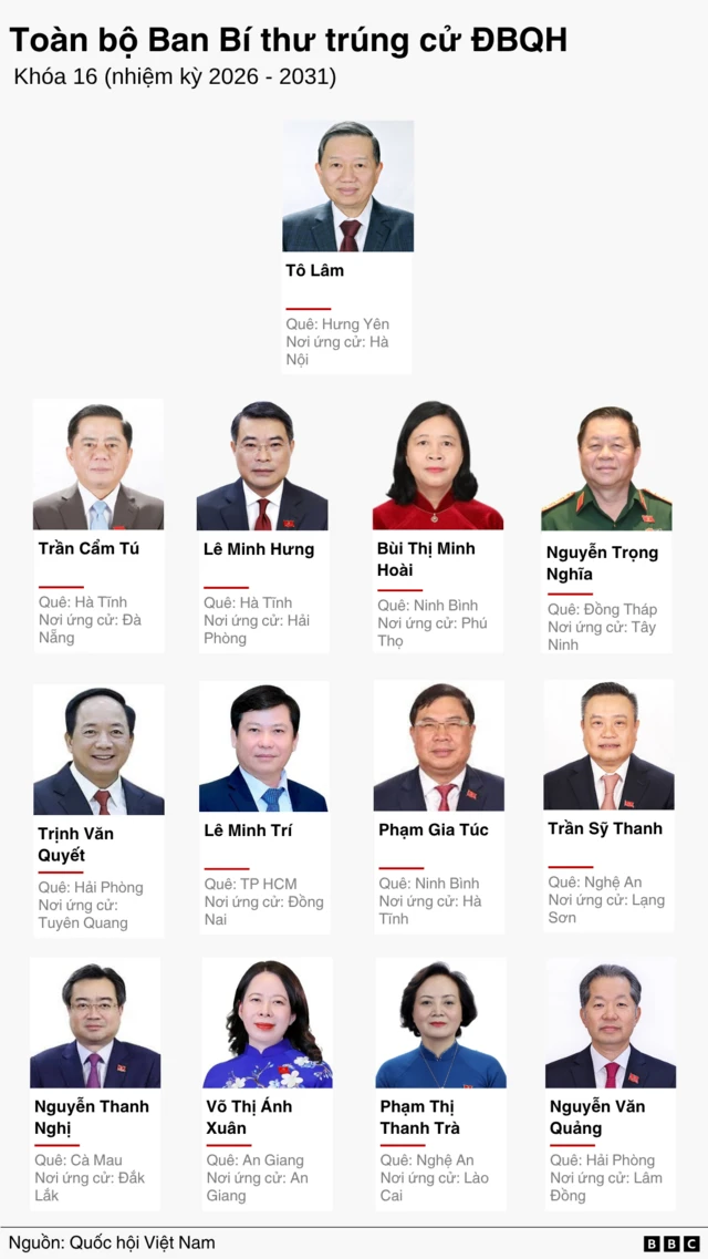 Ảnh ghép danh sách những người trong Ban Bí thư trúng cử
