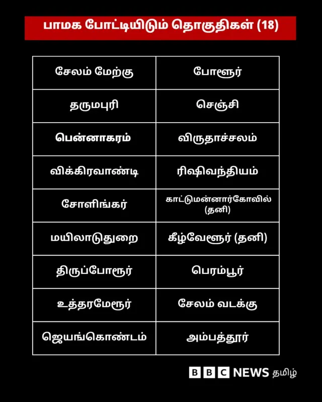 அதிமுக கூட்டணியில் பாஜக, பாமக, அமமுக போட்டியிடும் தொகுதிகள் எவை?