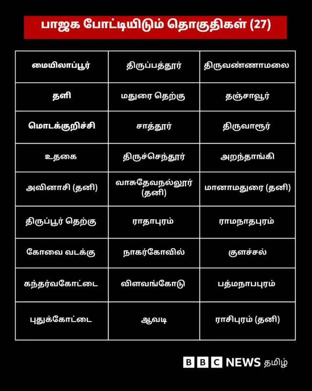 அதிமுக கூட்டணியில் பாஜக, பாமக, அமமுக போட்டியிடும் தொகுதிகள் எவை?
