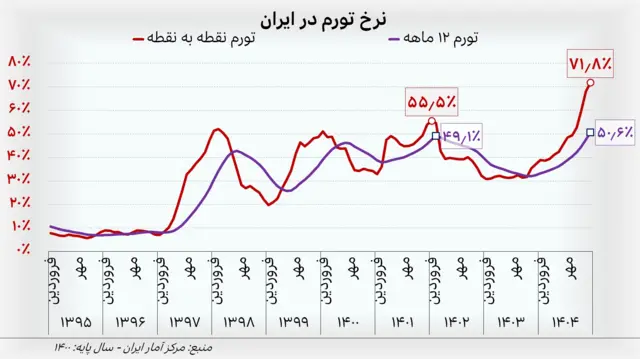 نمودار نرخ تورم