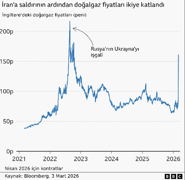 Doğazgaz fiyat artışını gösteren bir grafik