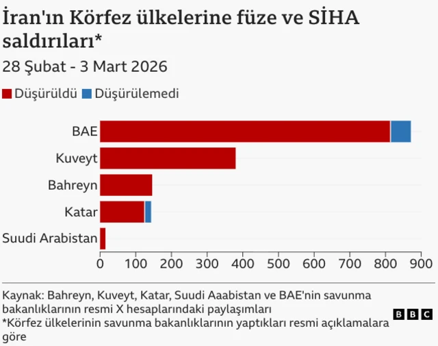 Ülkelerin düşürdüğü ve düşüremediği füze ve SİHA'ları gösteren bir grafik