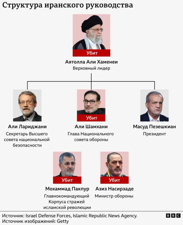 На схеме обозначены иранские руководители и кто из них уже погиб