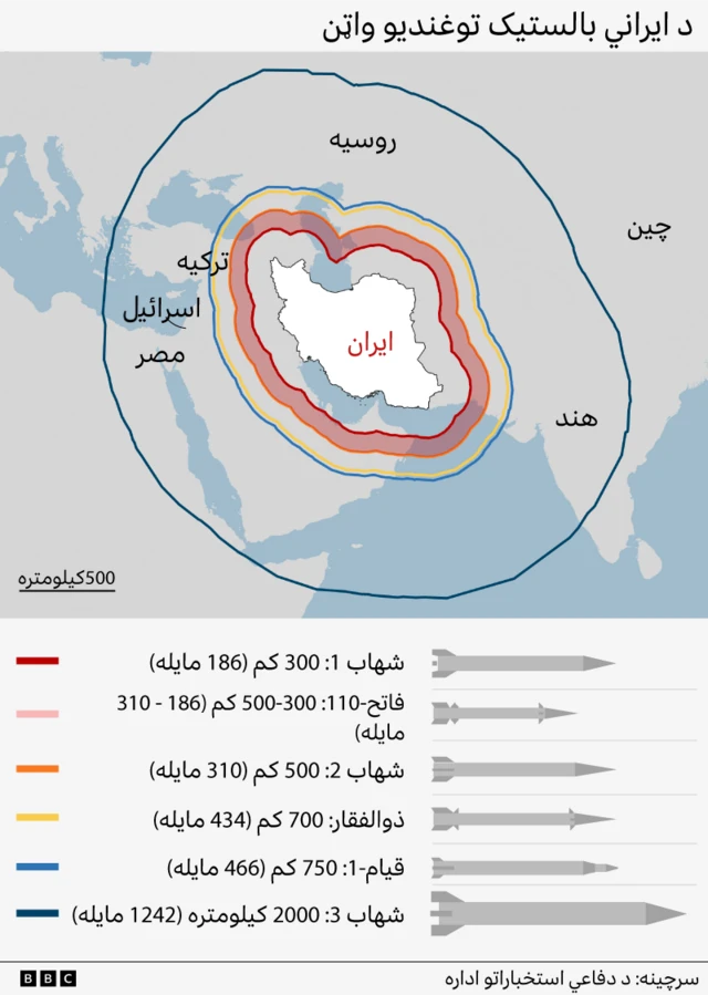 د ایران بالستیک توغندي