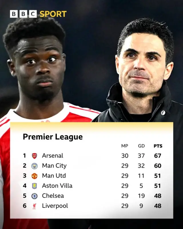 Ƙungiyoyi shida na saman teburin Premier