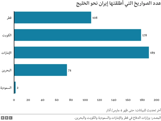 انفوجرافيك يظهر عدد الصواريخ التي أطلقتها إيران نحو الخليج
