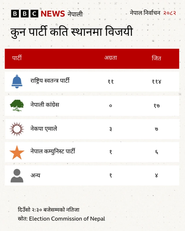 अहिलेसम्मको मतपरिणाम