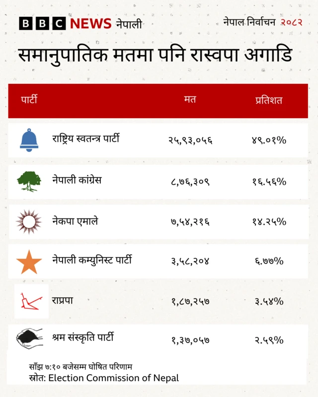 समानुपातिक मत गणनाको ताजा आँकडा