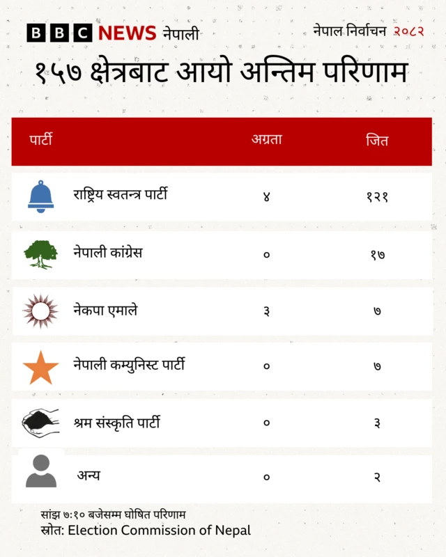 प्रत्यक्षतर्फको ताजा गणनाको विवरण