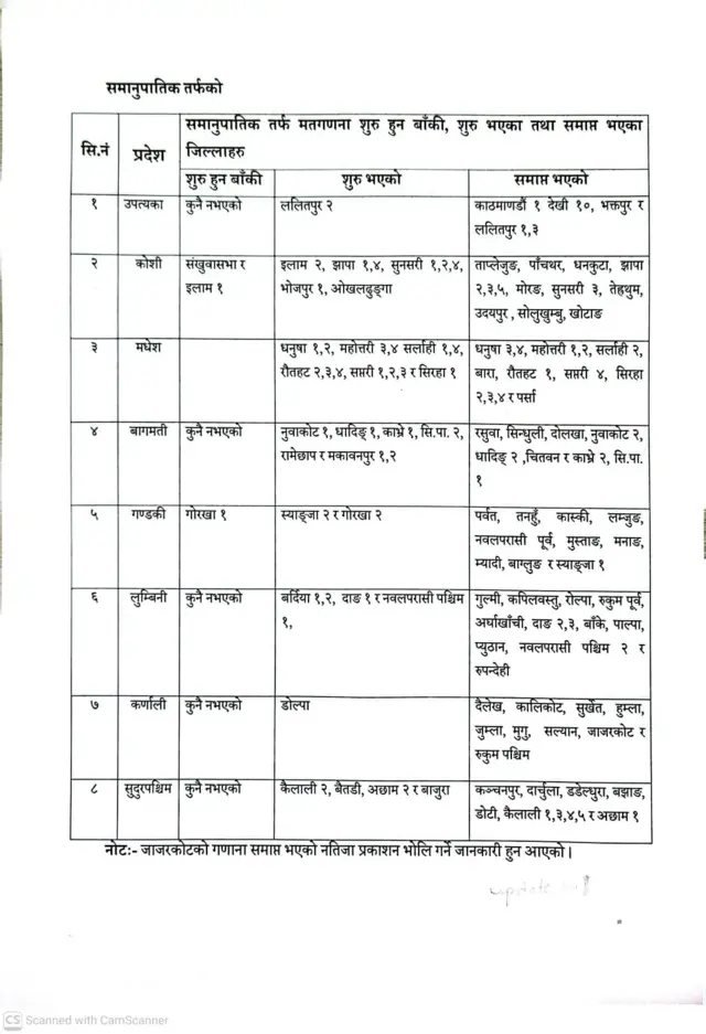 समानुपातिक मतगणना प्रगति