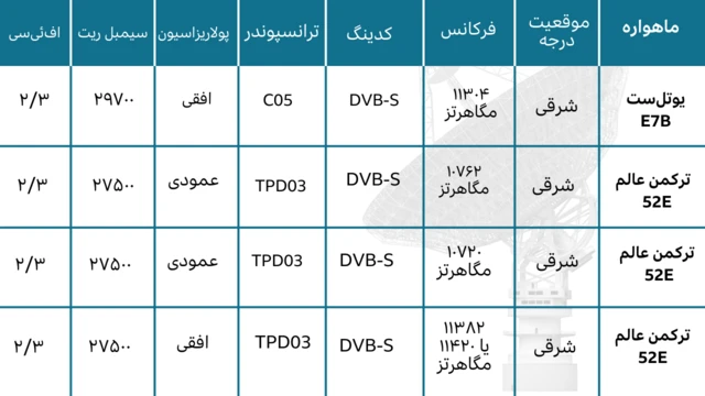 مشخصات ماهواره‌ای جدید بی‌بی‌سی فارسی روی یوتل‌ست و ترکمن‌عالم