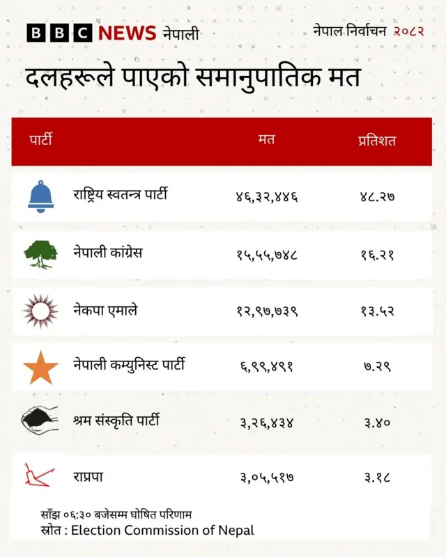 दलहरूले पाएको समानुातिक मत