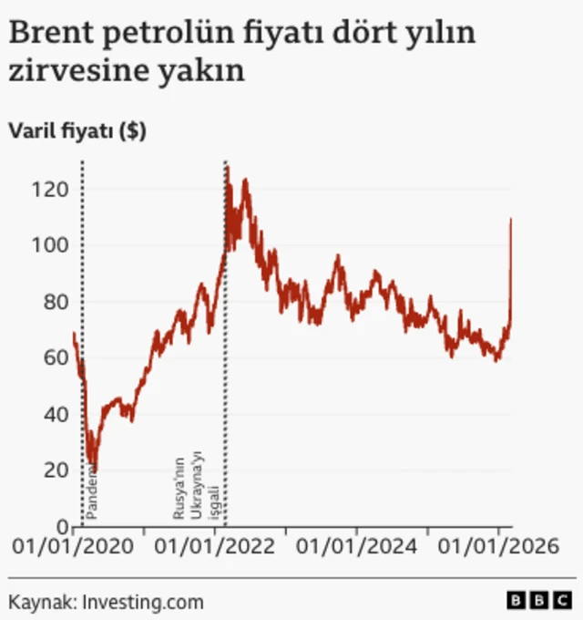 brent petrol grafiği