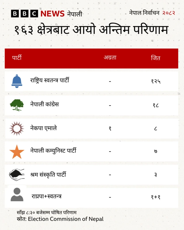निर्वाचनको ताजा मतपरिणाम