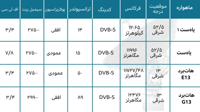 مشخصات ماهواره‌ای بی‌بی‌سی فارسی روی یاه‌ست و هات‌برد