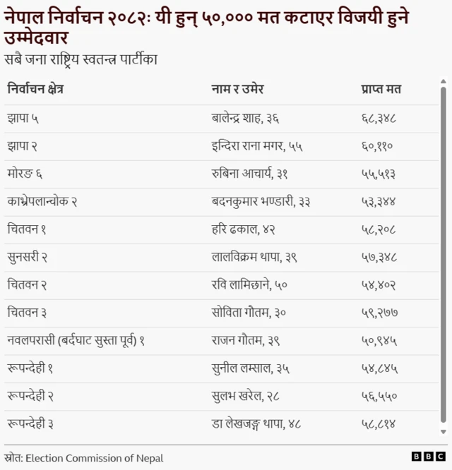 सर्वाधिक मत ल्याउने उम्मेदवार