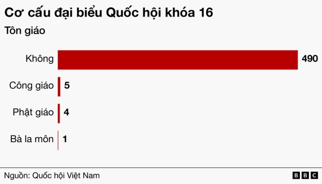 Cơ cấu đại biểu theo tôn giáo
