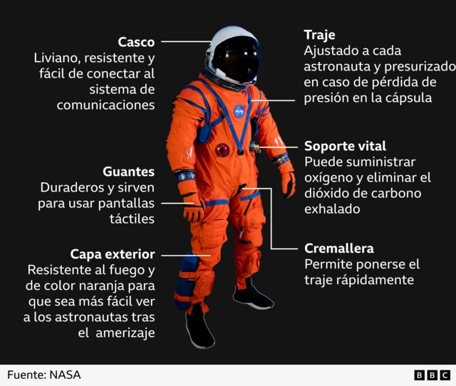 Infografía de las partes del traje Orión