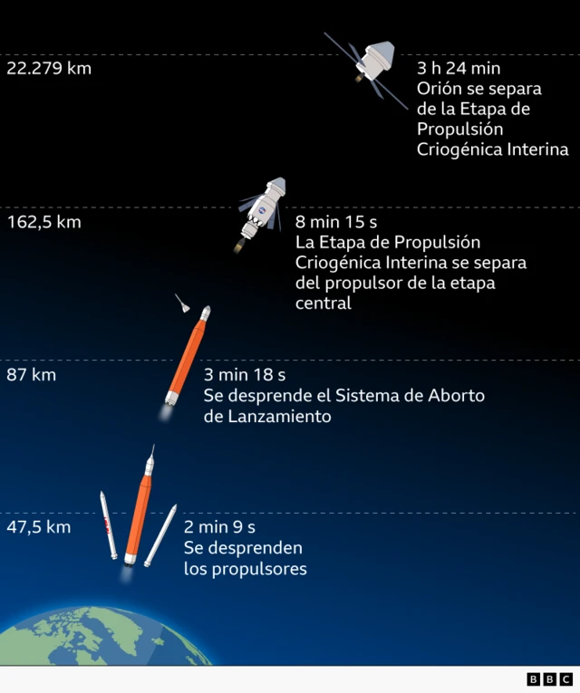 Infografía del trayecto del cohete al espacio